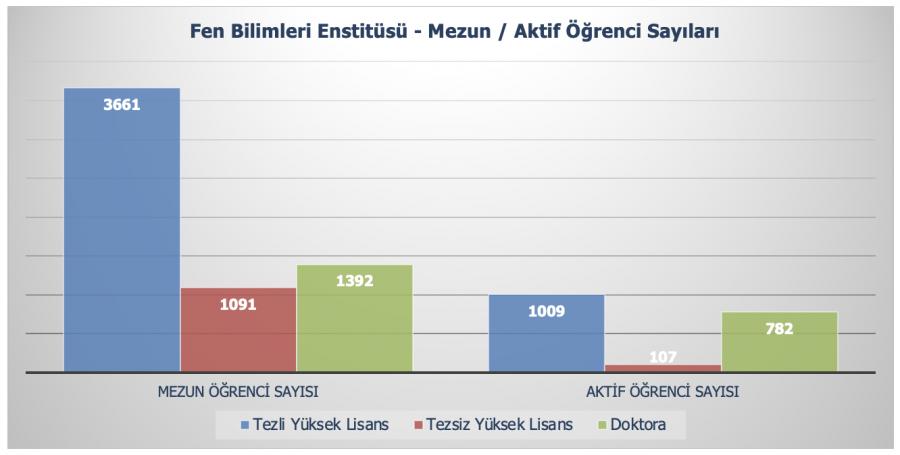 fen bilimleri enstitusu aktif ve mezun ogrenci sayilari