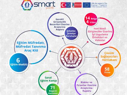 KTÜ TTM'nin Yürütücüsü Olduğu SMART Youth Projesi Başarıyla Tamamlandı!