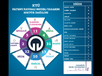 KTÜ Patent/Faydalı Model/Tasarım Sektör Dağılımı!