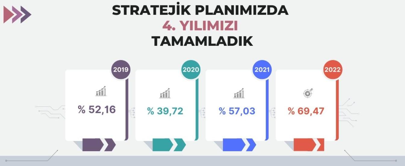 2019-2023 Stratejik Plan Döneminde 4. Yıl Tamamlandı